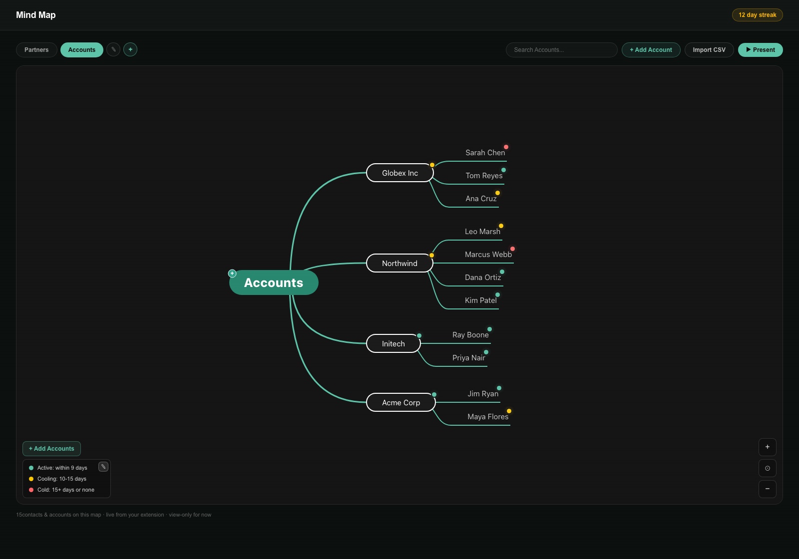An OctoFlow mind map with freshness colors on every contact